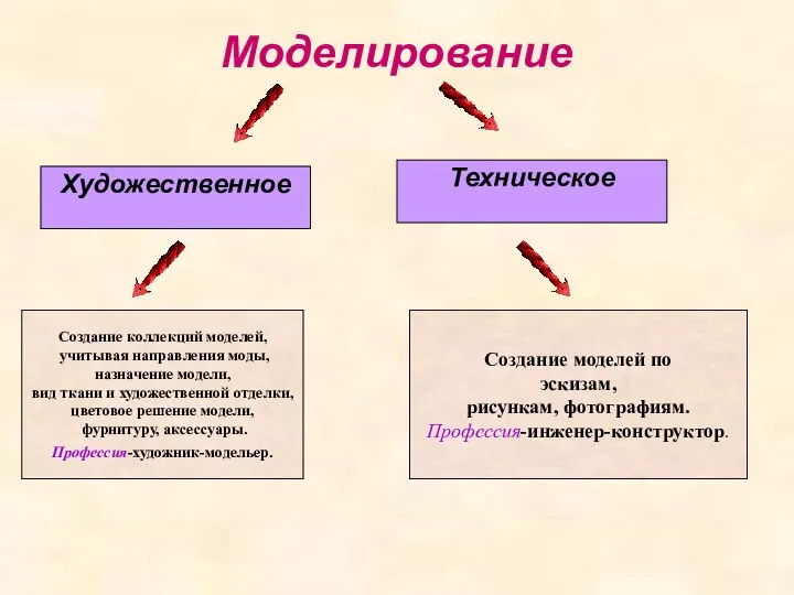 Моделирование Художественное Техническое Создание коллекций моделей, учитывая направления моды, назначение