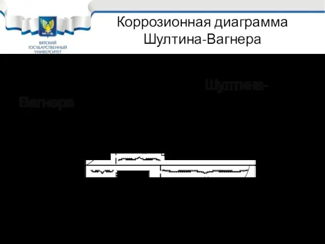 Коррозионная диаграмма Шултина-Вагнера Эту коррозионную диаграмму можно представить в координатах Шултина-Вагнера