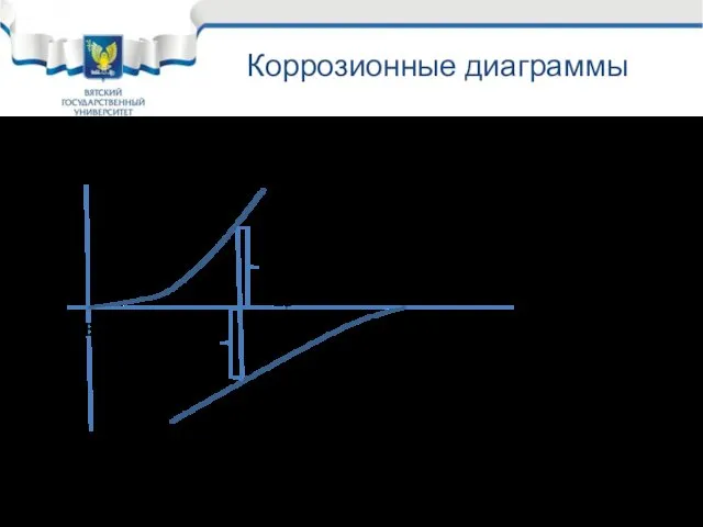 Коррозионные диаграммы Общая и равномерная коррозии. iан = iкат .