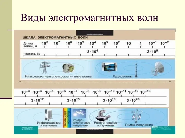 Виды электромагнитных волн