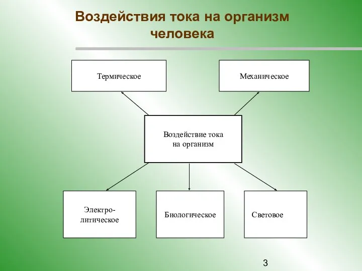 Воздействия тока на организм человека