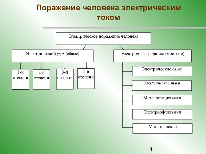 Поражение человека электрическим током