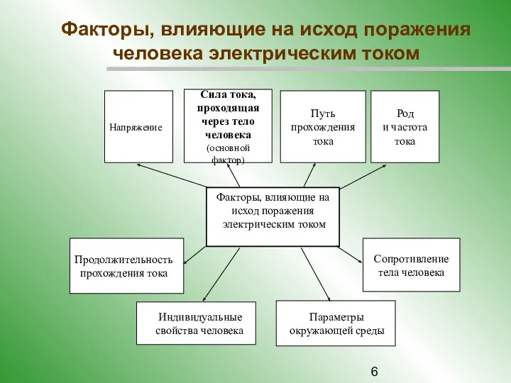 Факторы, влияющие на исход поражения человека электрическим током