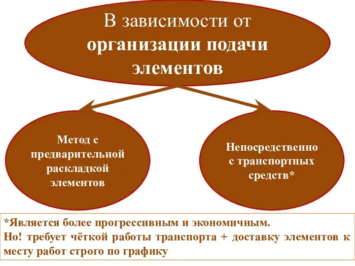 В зависимости от организации подачи элементов Метод с предварительной раскладкой