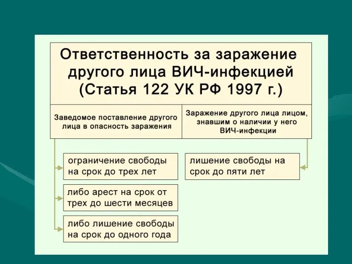 Ответственность за заражение другого лица ВИЧ-инфекцией предусмотрена Уголовным Кодексом Российской Федерации.