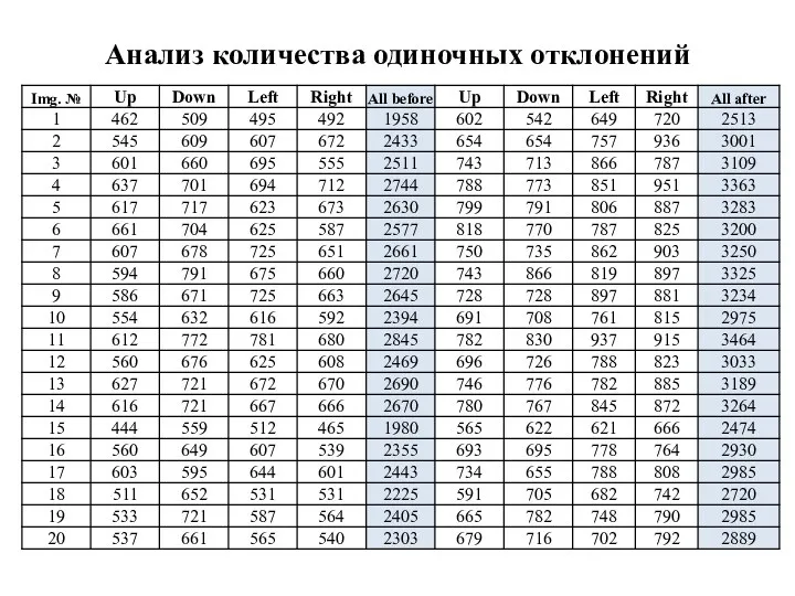 Анализ количества одиночных отклонений