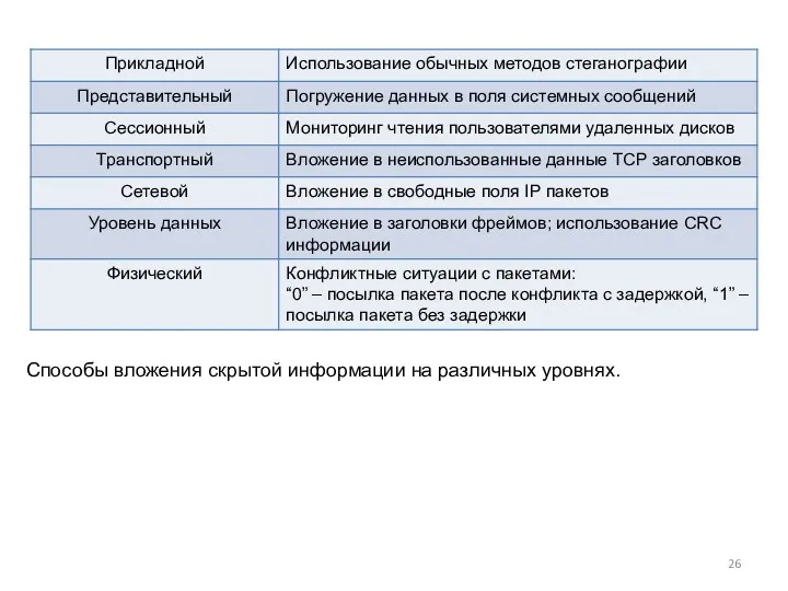 Способы вложения скрытой информации на различных уровнях.