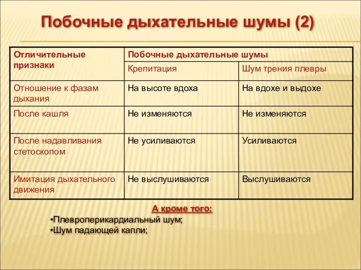 А кроме того: Плевроперикардиальный шум; Шум падающей капли; Побочные дыхательные шумы (2)