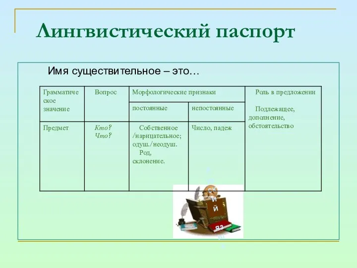 Лингвистический паспорт Имя существительное – это… Русский язык