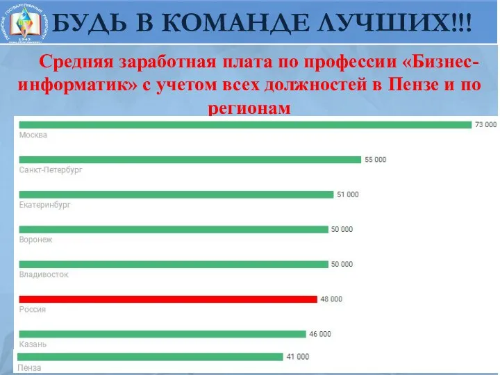 БУДЬ В КОМАНДЕ ЛУЧШИХ!!! Средняя заработная плата по профессии «Бизнес-информатик»