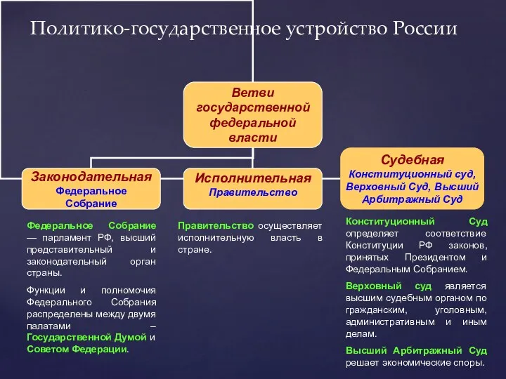 Политико-государственное устройство России Конституционный Суд определяет соответствие Конституции РФ законов,