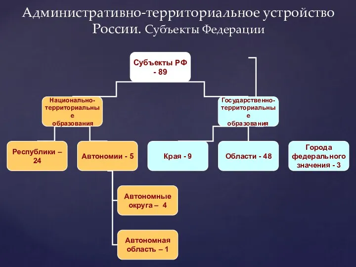 Административно-территориальное устройство России. Субъекты Федерации