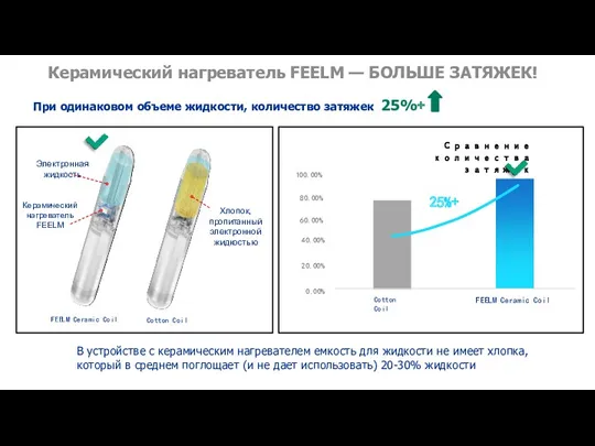 При одинаковом объеме жидкости, количество затяжек 25%+ Керамический нагреватель FEELM