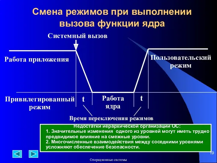 Смена режимов при выполнении вызова функции ядра Работа приложения Системный