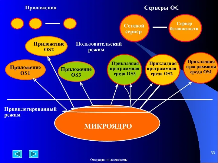 МИКРОЯДРО Приложения Серверы ОС Приложение OS1 Приложение OS2 Приложение OS3