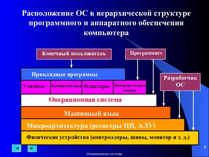 Физические устройства (контроллеры, шины, монитор и т. д.) Микроархитектура (регистры