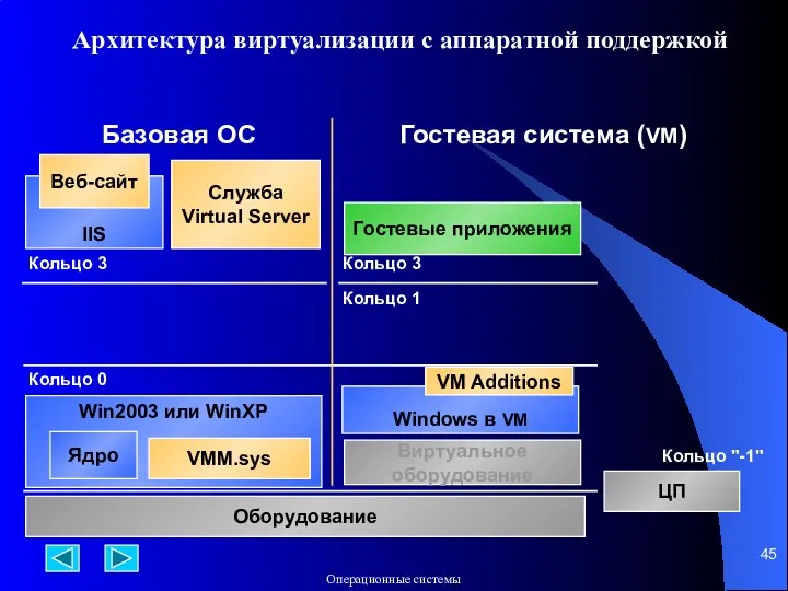 Win2003 или WinXP Ядро VMM.sys Кольцо 0 Оборудование Базовая ОС