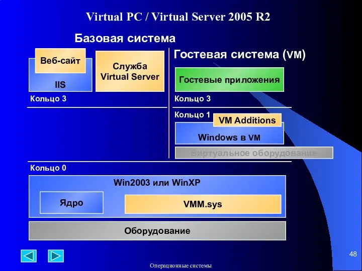 Virtual PC / Virtual Server 2005 R2 Win2003 или WinXP