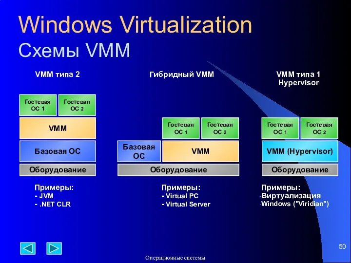 Windows Virtualization Схемы VMM Оборудование Базовая ОС VMM Гостевая ОС