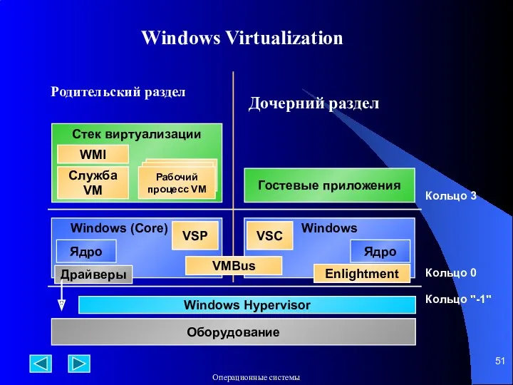 Windows Virtualization Windows (Core) Ядро Windows Hypervisor Кольцо 0 Оборудование