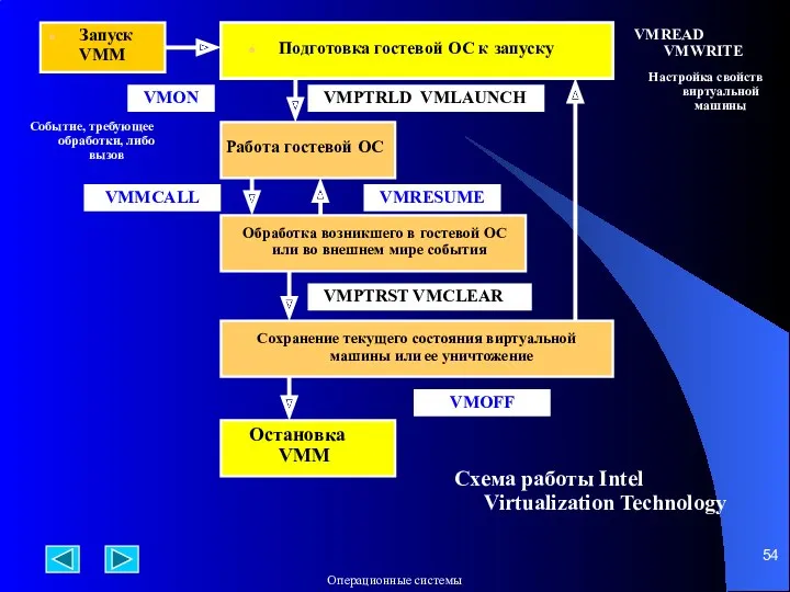 Запуск VMM Подготовка гостевой ОС к запуску VMPTRLD VMLAUNCH Работа