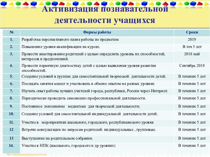 Активизация познавательной деятельности учащихся