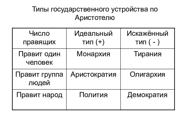 Типы государственного устройства по Аристотелю