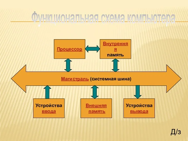 Магистраль (системная шина) Устройства ввода Внешняя память Устройства вывода Процессор Внутренняя память Функциональная схема компьютера Д/з