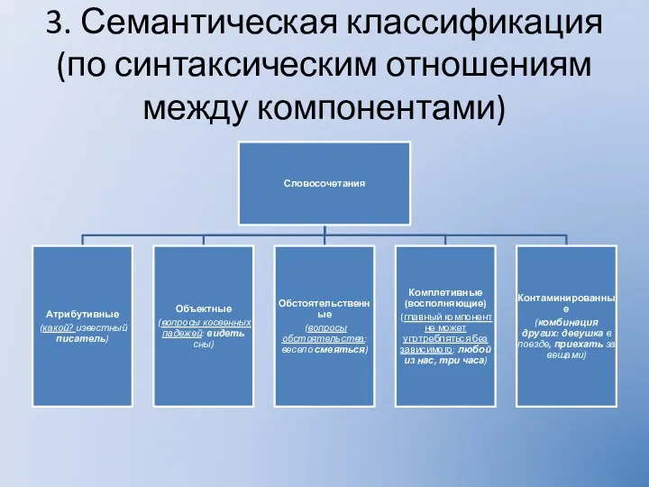 3. Семантическая классификация (по синтаксическим отношениям между компонентами)