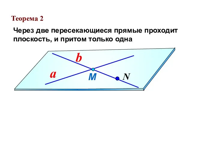 Теорема 2 Через две пересекающиеся прямые проходит плоскость, и притом только одна М a b N