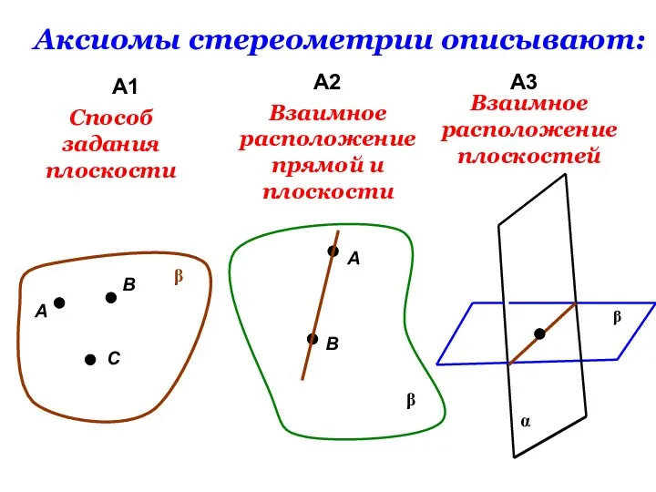 Аксиомы стереометрии описывают: А1 А2 А3 А В С β
