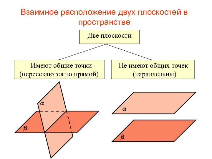 Взаимное расположение двух плоскостей в пространстве