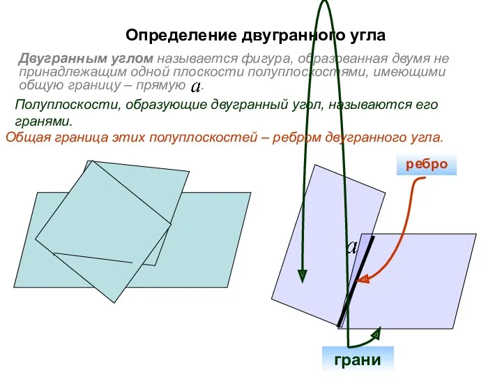 Определение двугранного угла Двугранным углом называется фигура, образованная двумя не