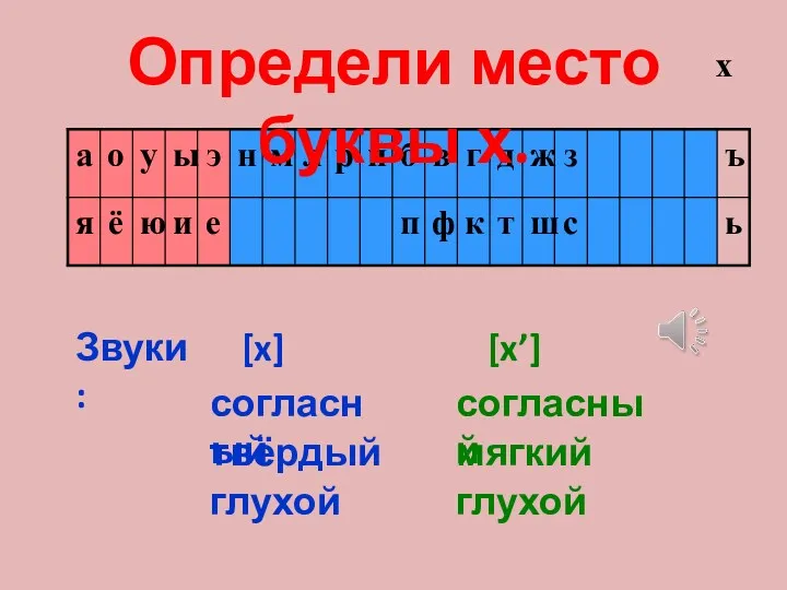 согласный глухой [x] твёрдый согласный глухой мягкий [x’] Звуки: Определи место буквы х. х