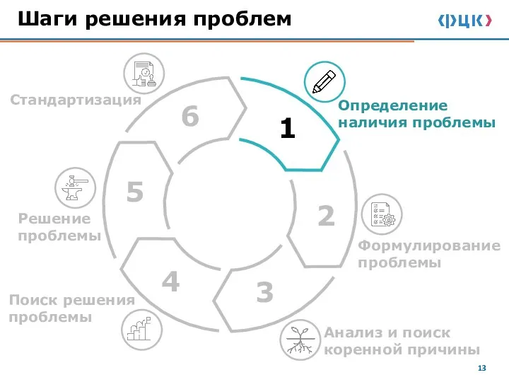 Шаги решения проблем Определение наличия проблемы Формулирование проблемы Анализ и