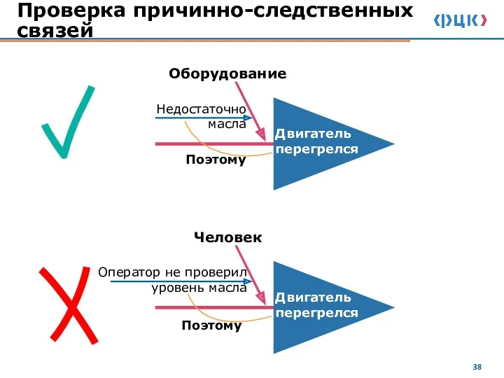 Проверка причинно-следственных связей Недостаточно масла Двигатель перегрелся Оборудование Поэтому Оператор