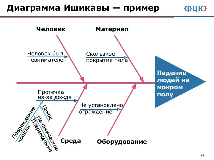 Диаграмма Ишикавы — пример Падение людей на мокром полу Материал