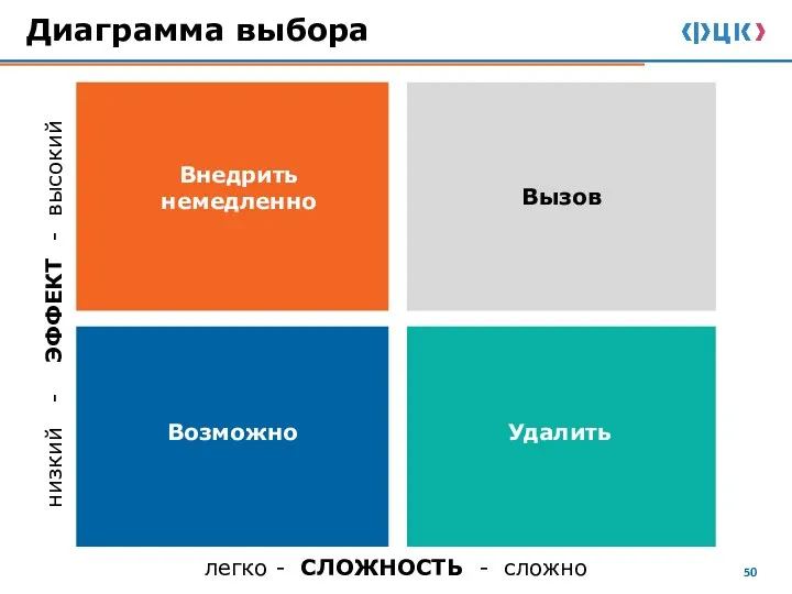 Диаграмма выбора низкий - ЭФФЕКТ - высокий легко - СЛОЖНОСТЬ - сложно