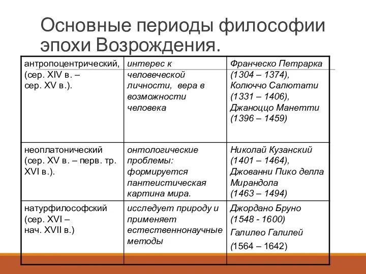 Основные периоды философии эпохи Возрождения.