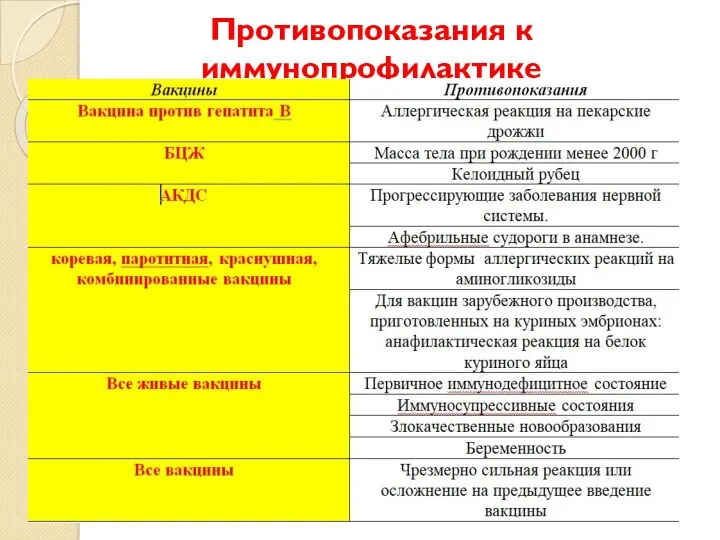 Противопоказания к иммунопрофилактике