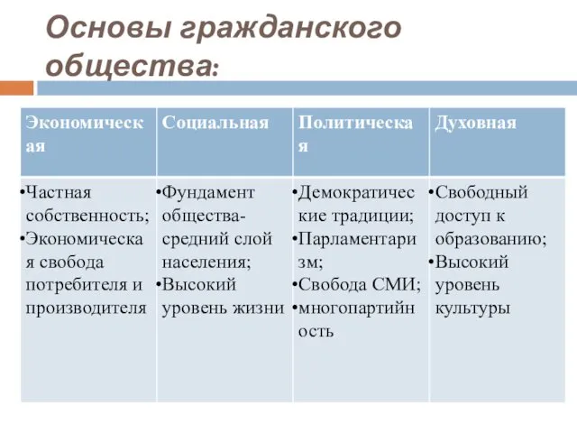 Основы гражданского общества: