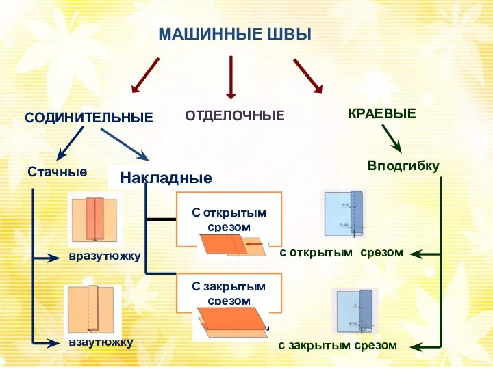 МАШИННЫЕ ШВЫ СОДИНИТЕЛЬНЫЕ КРАЕВЫЕ ОТДЕЛОЧНЫЕ взаутюжку вразутюжку с открытым срезом