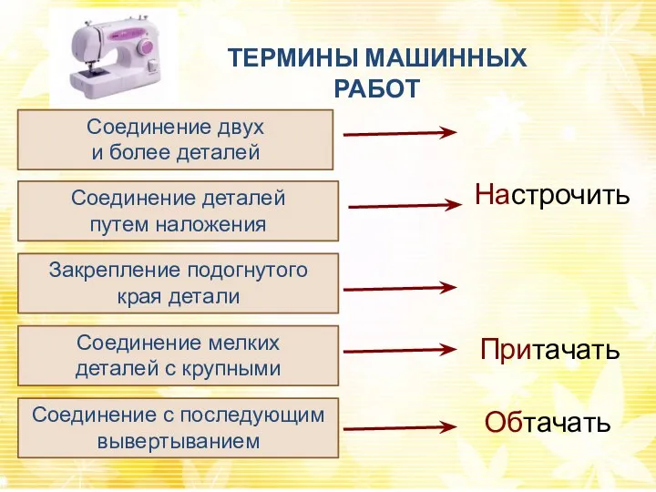 ТЕРМИНЫ МАШИННЫХ РАБОТ Застрочить Стачать Притачать Обтачать Настрочить Соединение двух