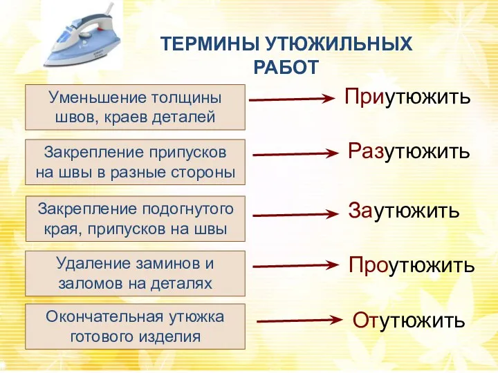 ТЕРМИНЫ УТЮЖИЛЬНЫХ РАБОТ Приутюжить Уменьшение толщины швов, краев деталей Закрепление