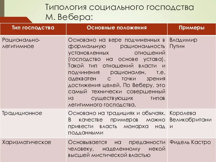 Типология социального господства М. Вебера: