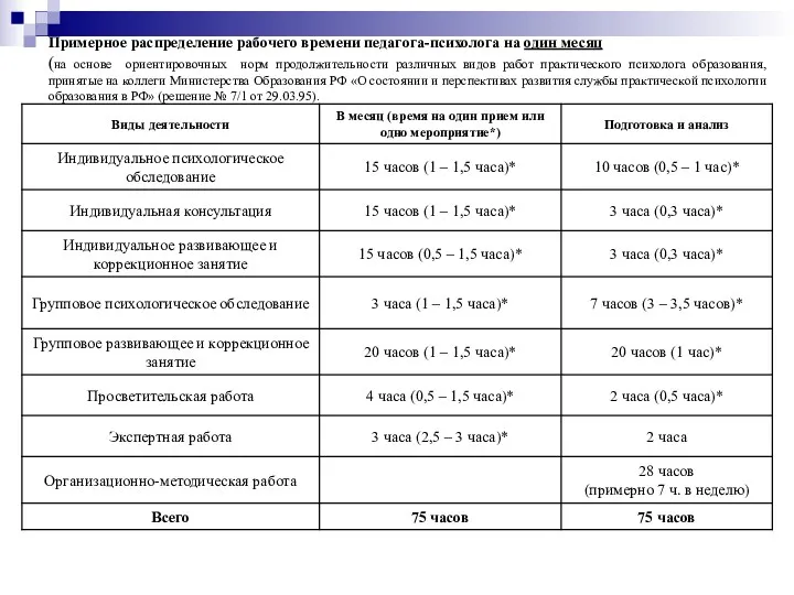 Примерное распределение рабочего времени педагога-психолога на один месяц (на основе