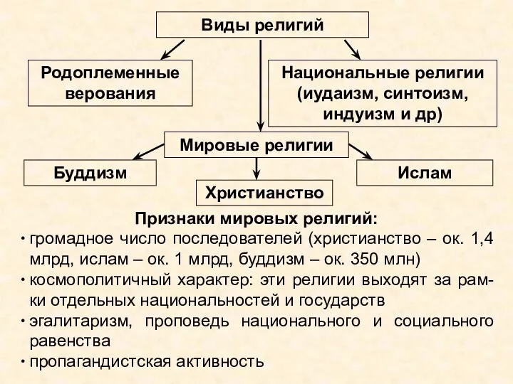 Виды религий Родоплеменные верования Национальные религии (иудаизм, синтоизм, индуизм и др) Мировые религии