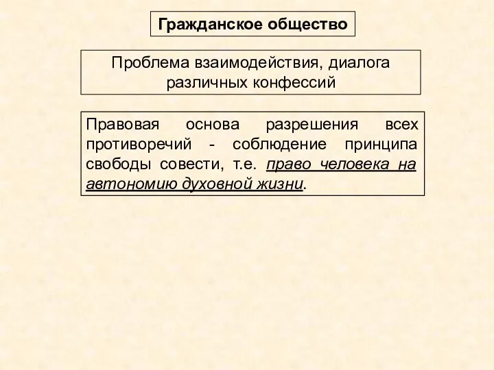 Правовая основа разрешения всех противоречий - соблюдение принципа свободы совести,