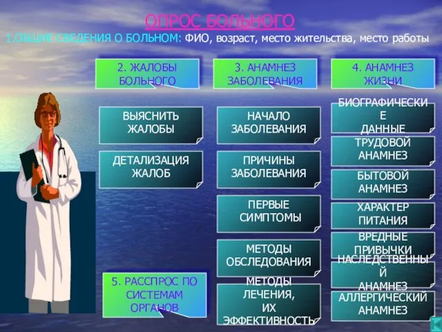 ОПРОС БОЛЬНОГО 1.ОБЩИЕ СВЕДЕНИЯ О БОЛЬНОМ: ФИО, возраст, место жительства,