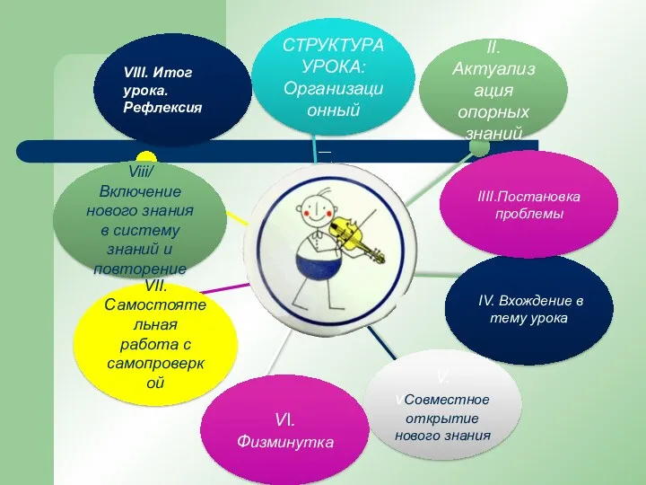 СТРУКТУРА УРОКА: Организационный II.Актуализация опорных знаний Viii/ Включение нового знания в систему знаний